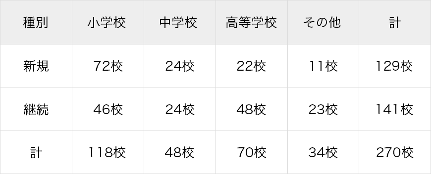 2016年実施校一覧