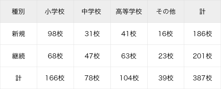 2018年実施校一覧