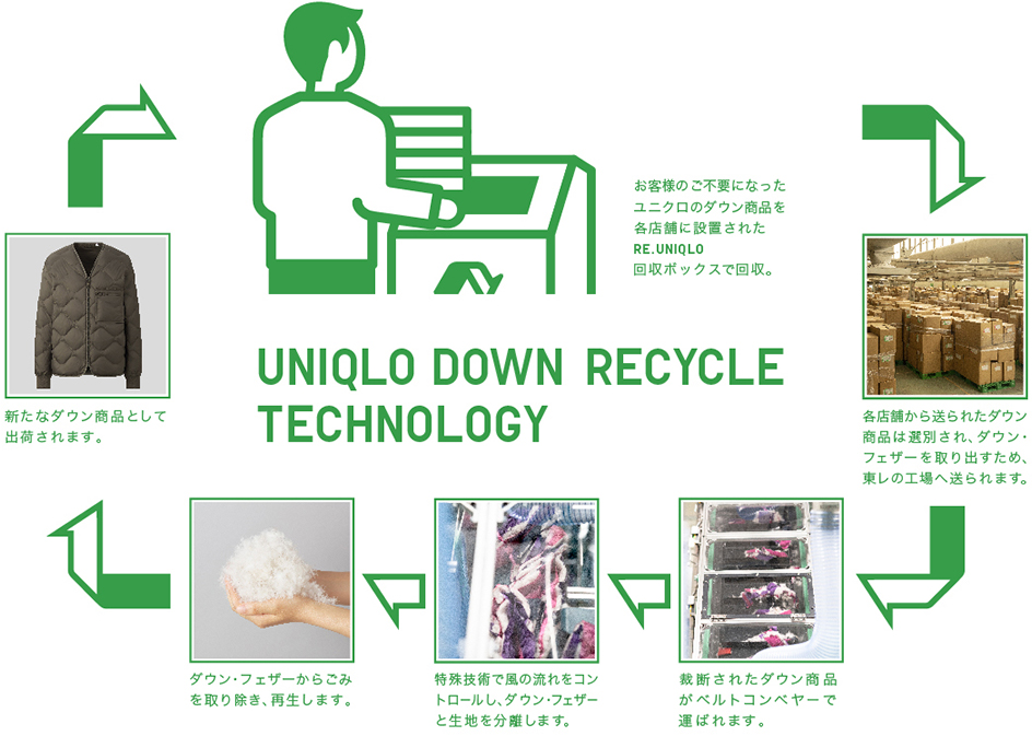 UNIQLO  DOWN RECYCLE TECHNOLOGY