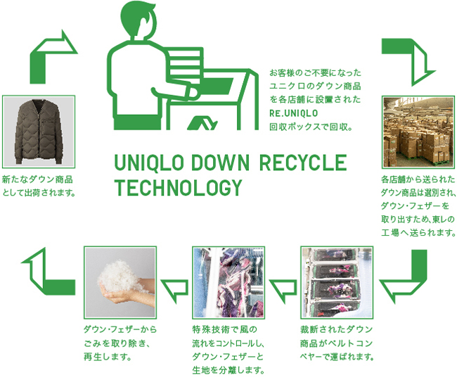 UNIQLO  DOWN RECYCLE TECHNOLOGY